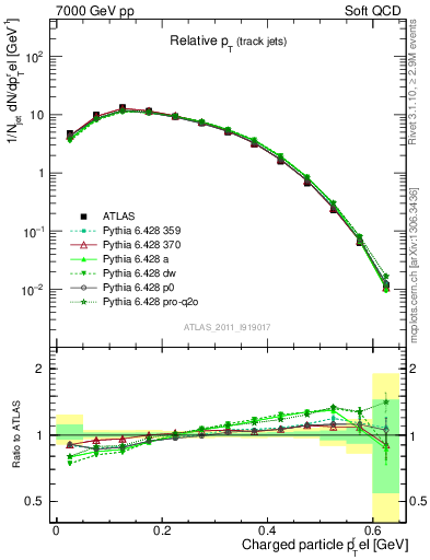 Plot of ptrel in 7000 GeV pp collisions