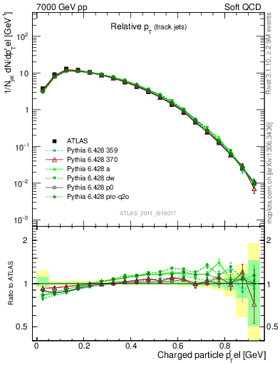 Plot of ptrel in 7000 GeV pp collisions