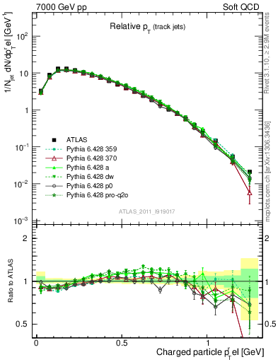 Plot of ptrel in 7000 GeV pp collisions