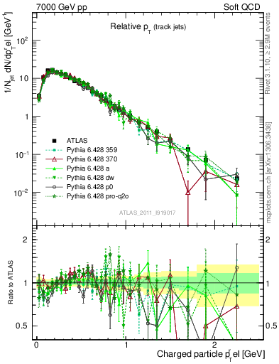 Plot of ptrel in 7000 GeV pp collisions