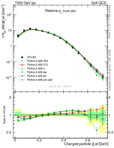 Plot of ptrel in 7000 GeV pp collisions