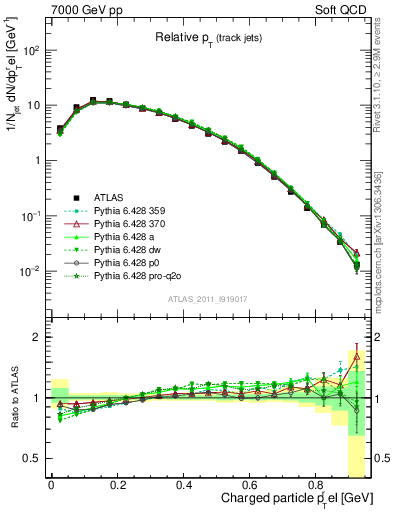 Plot of ptrel in 7000 GeV pp collisions