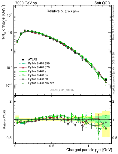 Plot of ptrel in 7000 GeV pp collisions