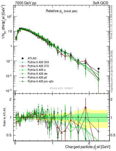 Plot of ptrel in 7000 GeV pp collisions