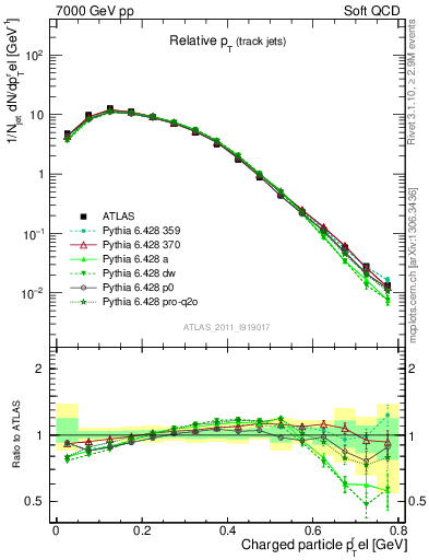 Plot of ptrel in 7000 GeV pp collisions