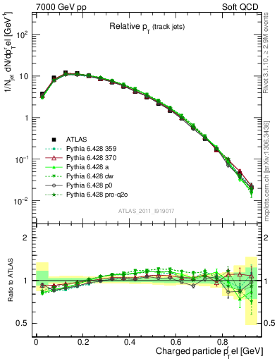 Plot of ptrel in 7000 GeV pp collisions