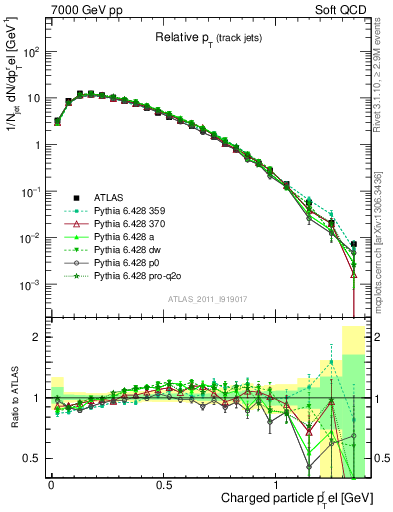 Plot of ptrel in 7000 GeV pp collisions