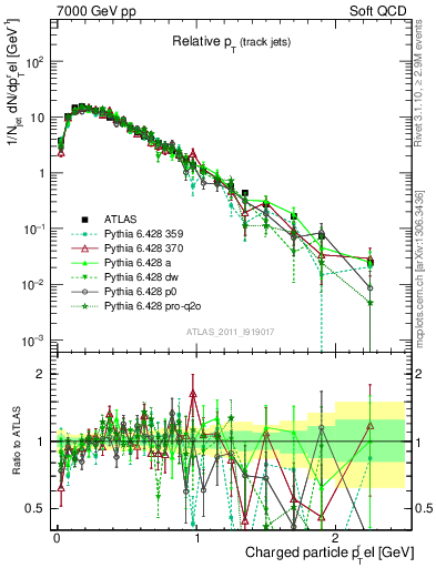 Plot of ptrel in 7000 GeV pp collisions