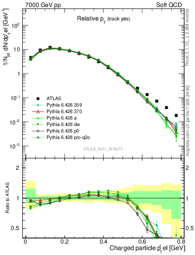 Plot of ptrel in 7000 GeV pp collisions