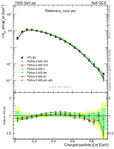 Plot of ptrel in 7000 GeV pp collisions