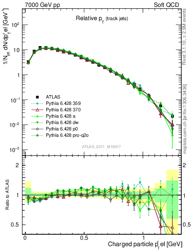 Plot of ptrel in 7000 GeV pp collisions