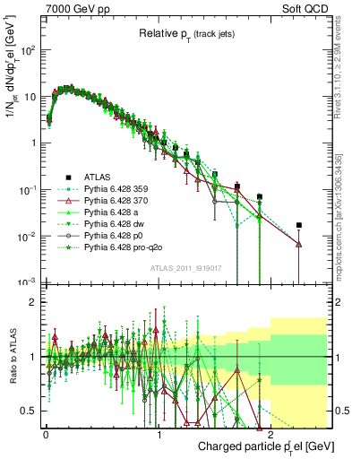 Plot of ptrel in 7000 GeV pp collisions