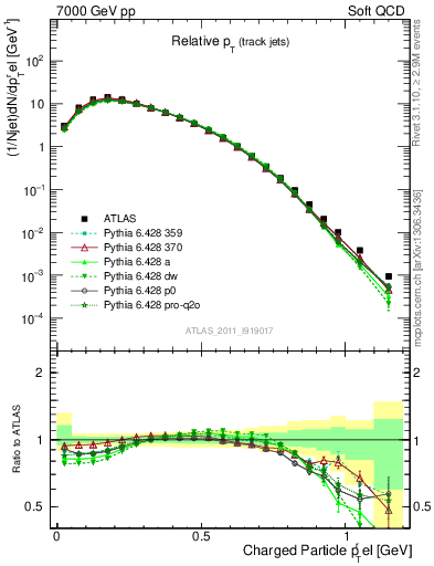 Plot of ptrel in 7000 GeV pp collisions