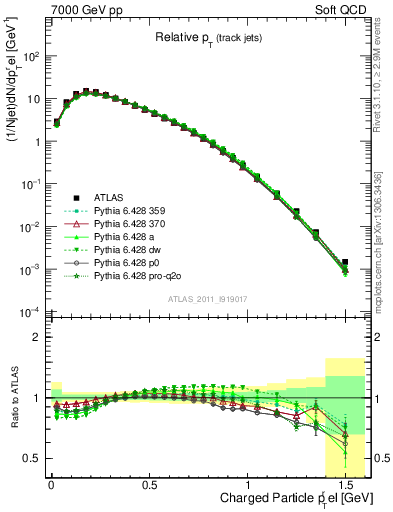 Plot of ptrel in 7000 GeV pp collisions