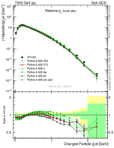 Plot of ptrel in 7000 GeV pp collisions