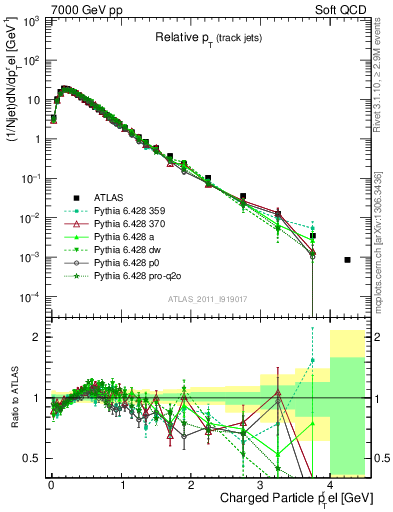 Plot of ptrel in 7000 GeV pp collisions