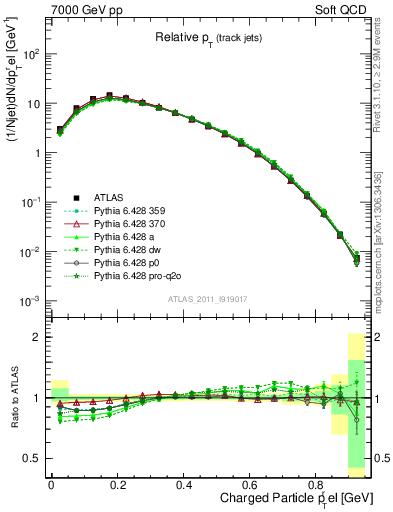 Plot of ptrel in 7000 GeV pp collisions