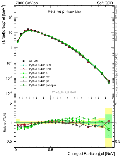 Plot of ptrel in 7000 GeV pp collisions