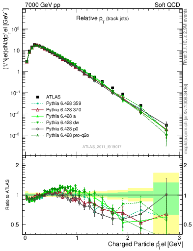 Plot of ptrel in 7000 GeV pp collisions