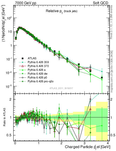 Plot of ptrel in 7000 GeV pp collisions