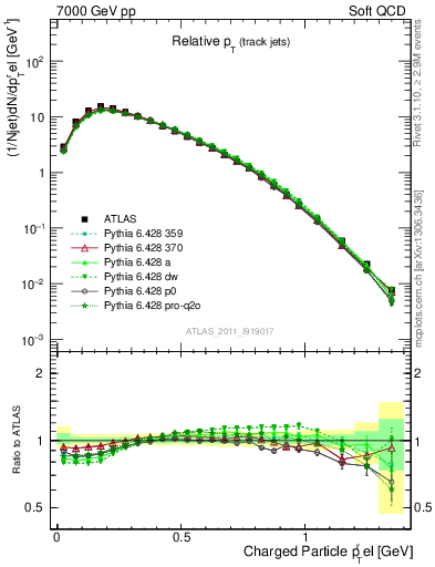 Plot of ptrel in 7000 GeV pp collisions