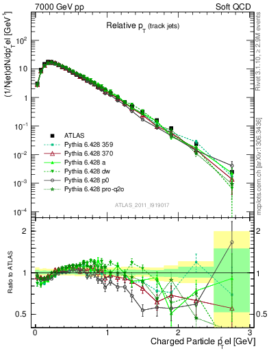 Plot of ptrel in 7000 GeV pp collisions