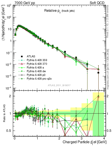 Plot of ptrel in 7000 GeV pp collisions