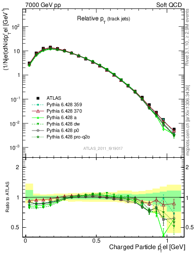 Plot of ptrel in 7000 GeV pp collisions