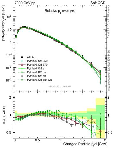 Plot of ptrel in 7000 GeV pp collisions