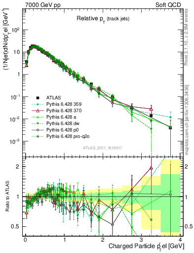 Plot of ptrel in 7000 GeV pp collisions