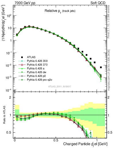 Plot of ptrel in 7000 GeV pp collisions