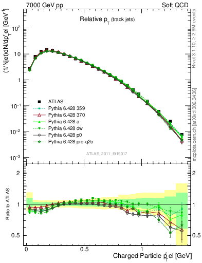 Plot of ptrel in 7000 GeV pp collisions