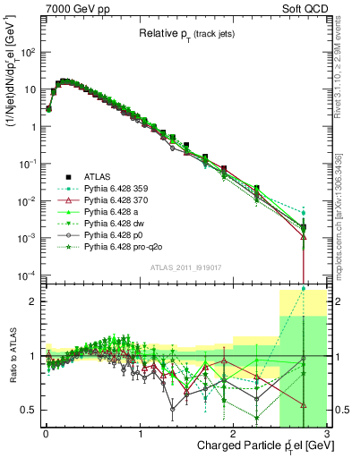 Plot of ptrel in 7000 GeV pp collisions