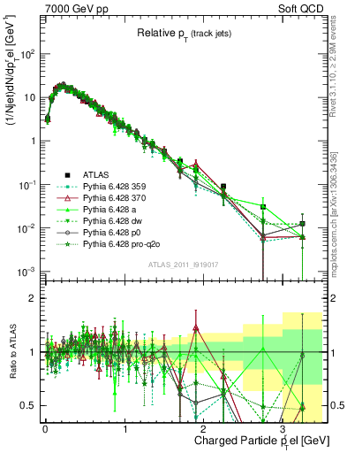 Plot of ptrel in 7000 GeV pp collisions