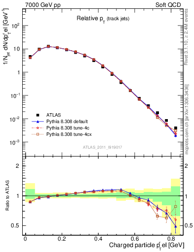 Plot of ptrel in 7000 GeV pp collisions