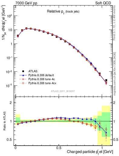 Plot of ptrel in 7000 GeV pp collisions