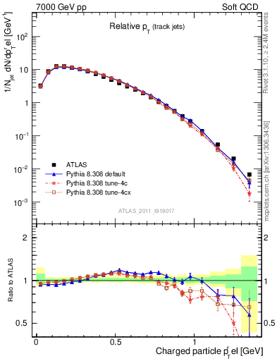 Plot of ptrel in 7000 GeV pp collisions