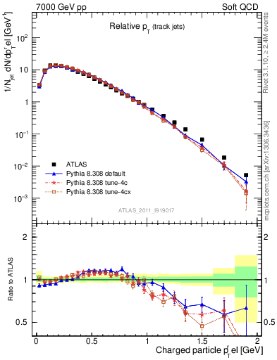 Plot of ptrel in 7000 GeV pp collisions