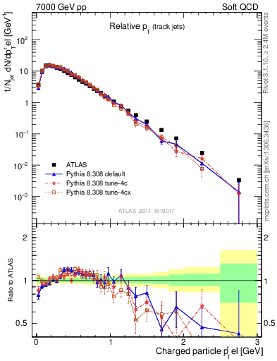 Plot of ptrel in 7000 GeV pp collisions