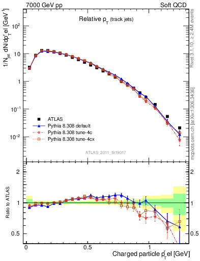 Plot of ptrel in 7000 GeV pp collisions