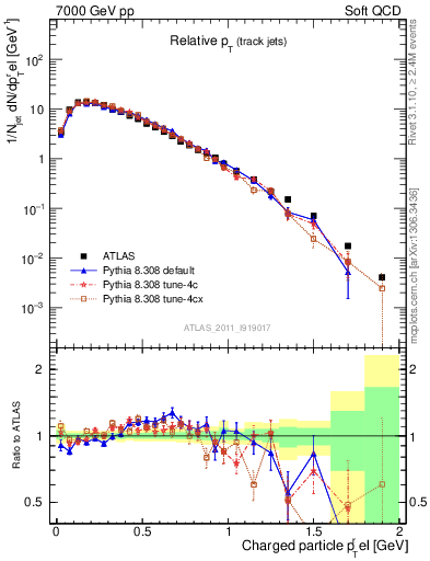 Plot of ptrel in 7000 GeV pp collisions