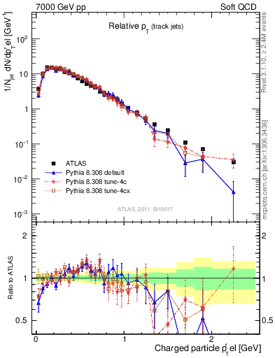 Plot of ptrel in 7000 GeV pp collisions