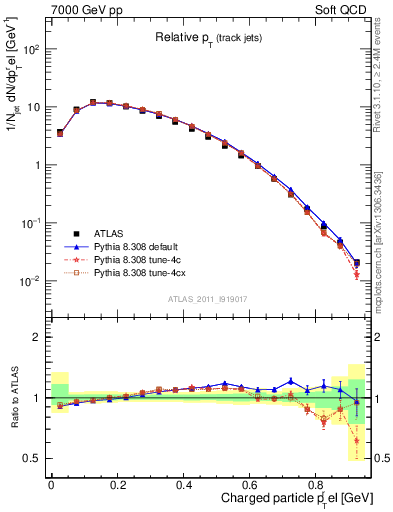 Plot of ptrel in 7000 GeV pp collisions