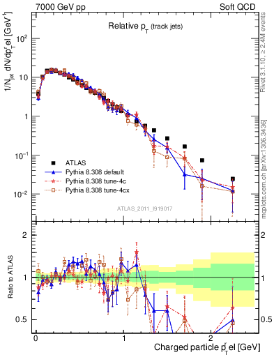 Plot of ptrel in 7000 GeV pp collisions