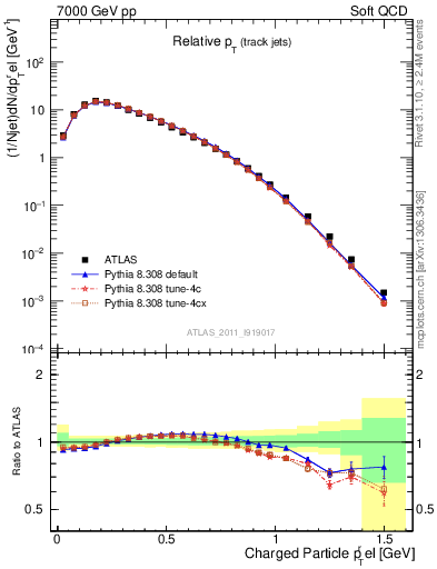 Plot of ptrel in 7000 GeV pp collisions