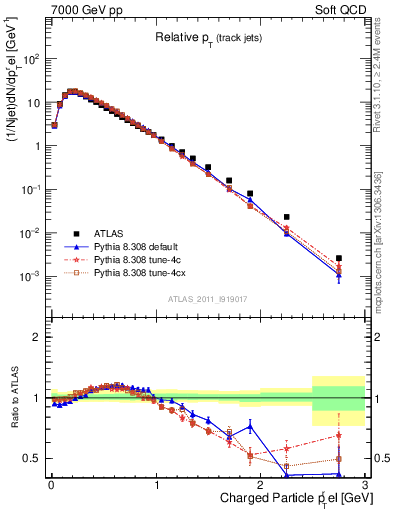 Plot of ptrel in 7000 GeV pp collisions