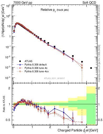 Plot of ptrel in 7000 GeV pp collisions