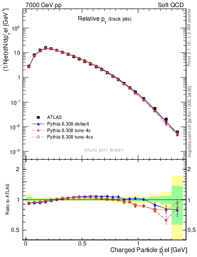 Plot of ptrel in 7000 GeV pp collisions