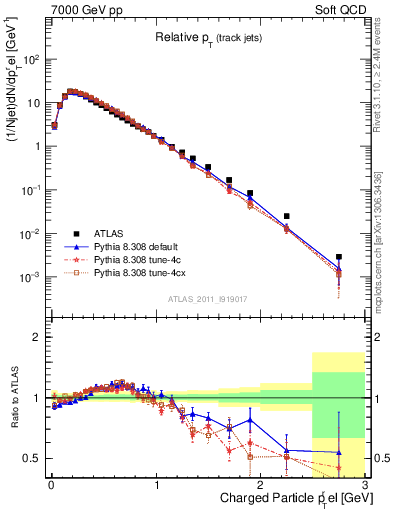 Plot of ptrel in 7000 GeV pp collisions