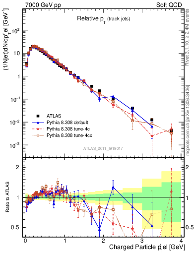 Plot of ptrel in 7000 GeV pp collisions